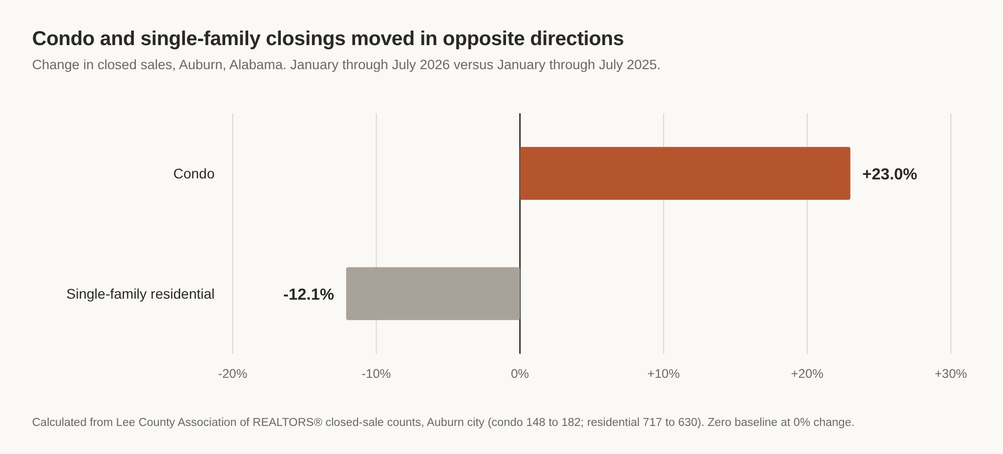 Bar chart showing condo closings up 23.0 percent and residential closings down 12.1 percent in Auburn, Alabama, January through July 2026 compared with the same period in 2025.