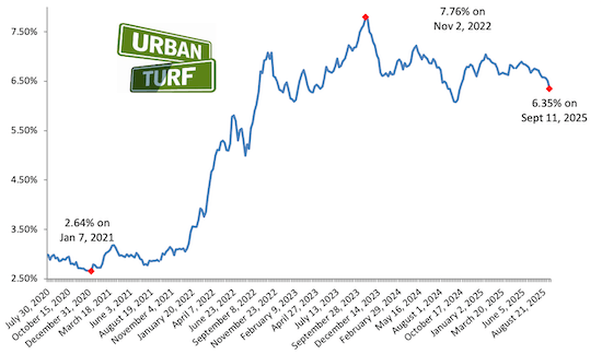 6.35%: Mortgage Rates See Biggest Drop In A Year