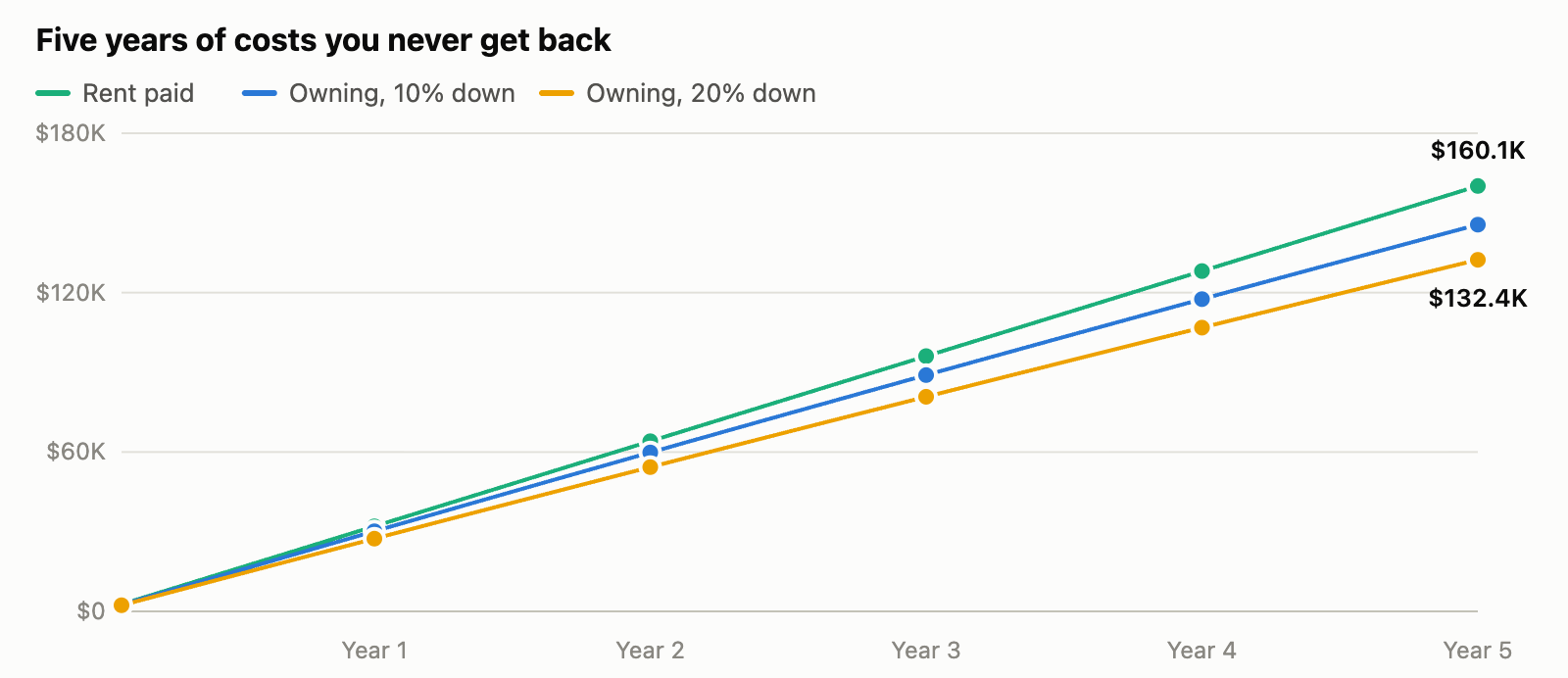Line graph of cumulative rent paid versus unrecoverable ownership costs over a five year term in Liberty Village