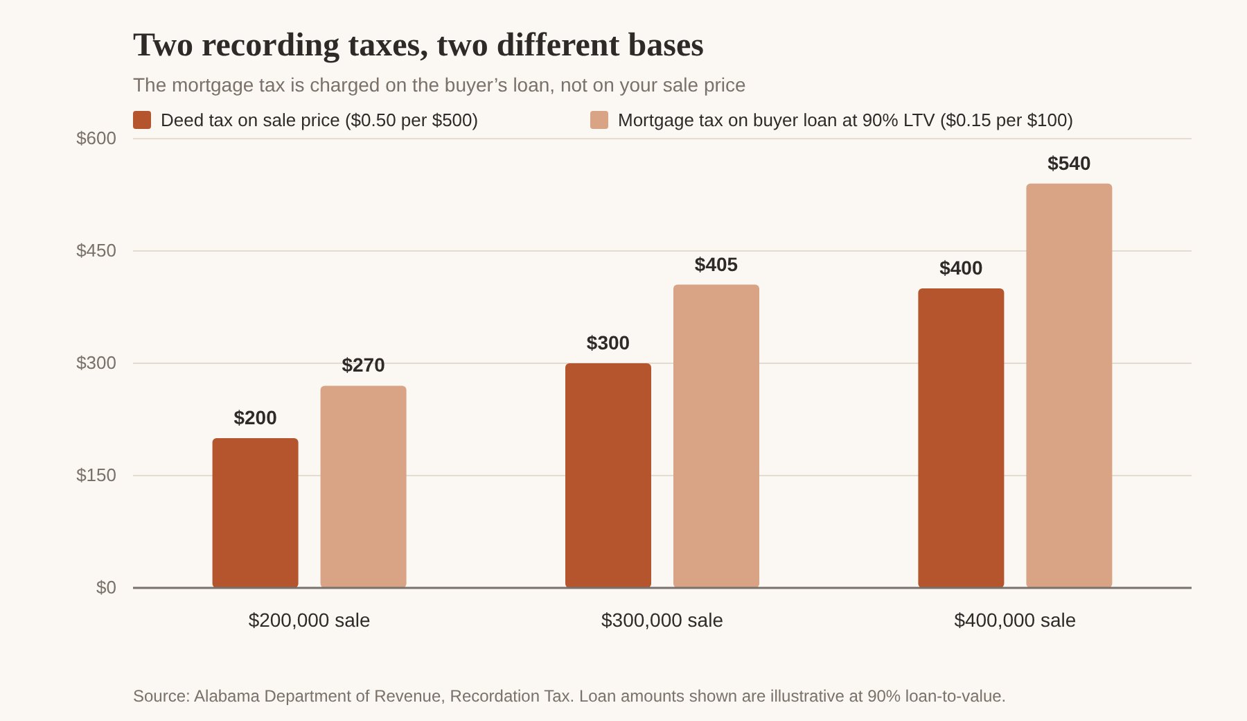 Grouped bar chart comparing Alabama's deed tax on the sale price with the mortgage recordation tax on the buyer's loan at $200,000, $300,000 and $400,000 sale prices, with loan amounts shown illustratively at 90 percent loan-to-value