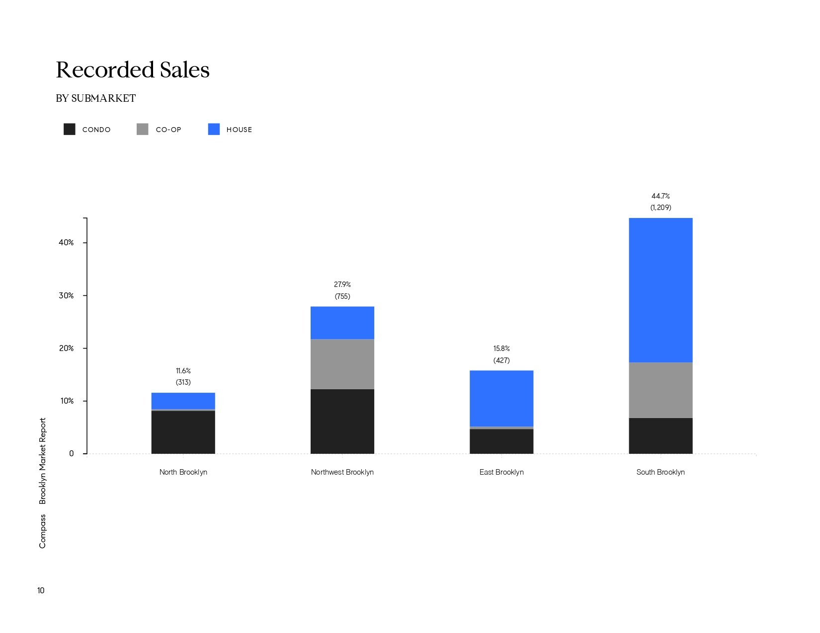 Stacked bar chart of recorded sales by property type across four Brooklyn submarkets; South Brooklyn leads at 44.7%.