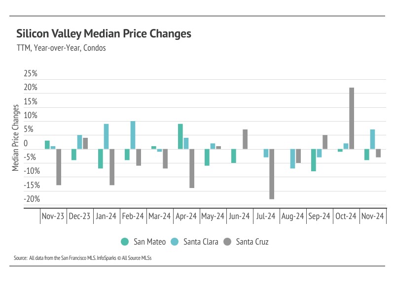 Silicon Valley Median Price changes, TTM, year-over-year, condos from November 2023 to November 2024