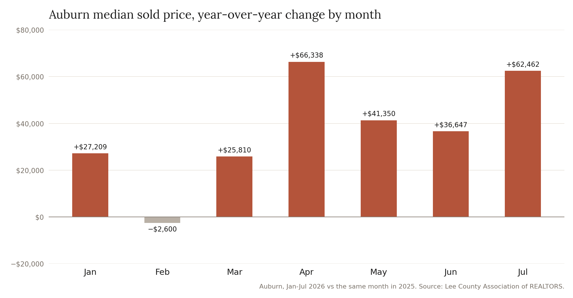 Diverging bar chart of the year-over-year dollar change in Auburn median sold price for residential properties, by month, January through July, 2026 versus 2025, plotted around a zero-change baseline