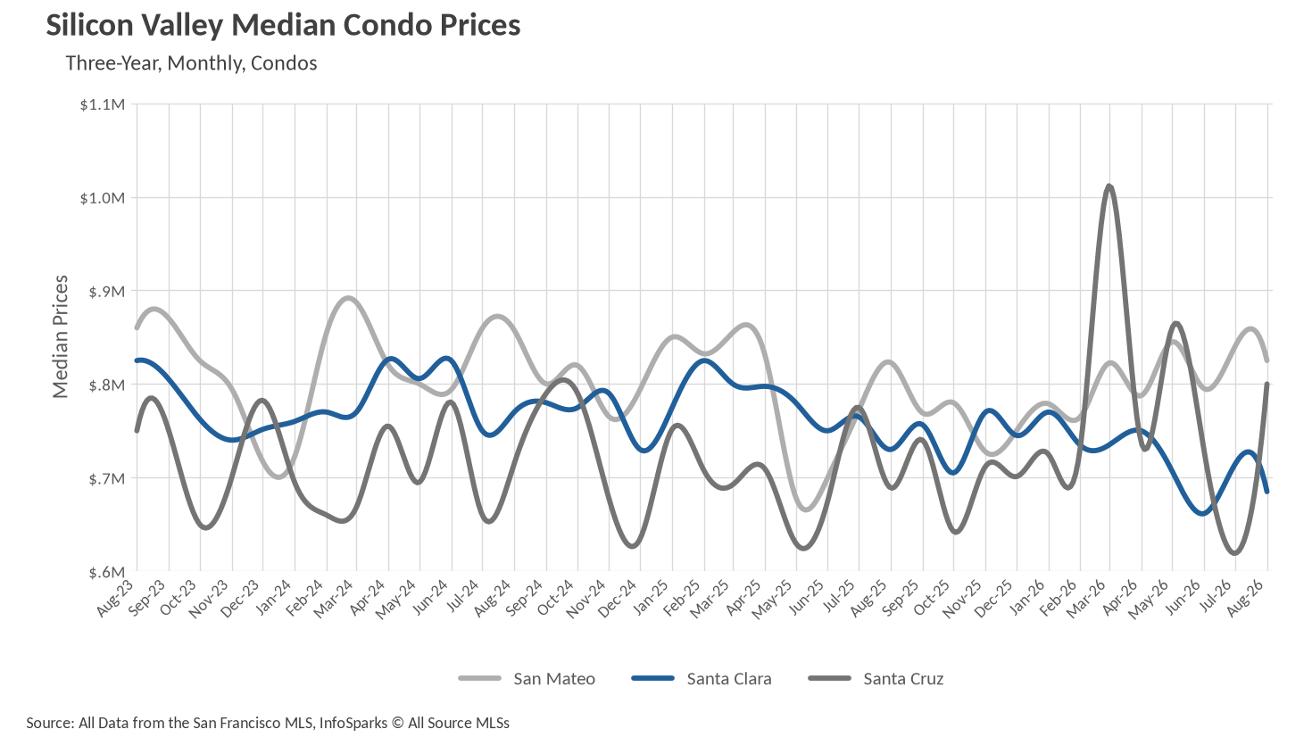 Line graph showing Silicon Valley Median Condo Prices for San Mateo, Santa Clara, and Santa Cruz over three years, monthly