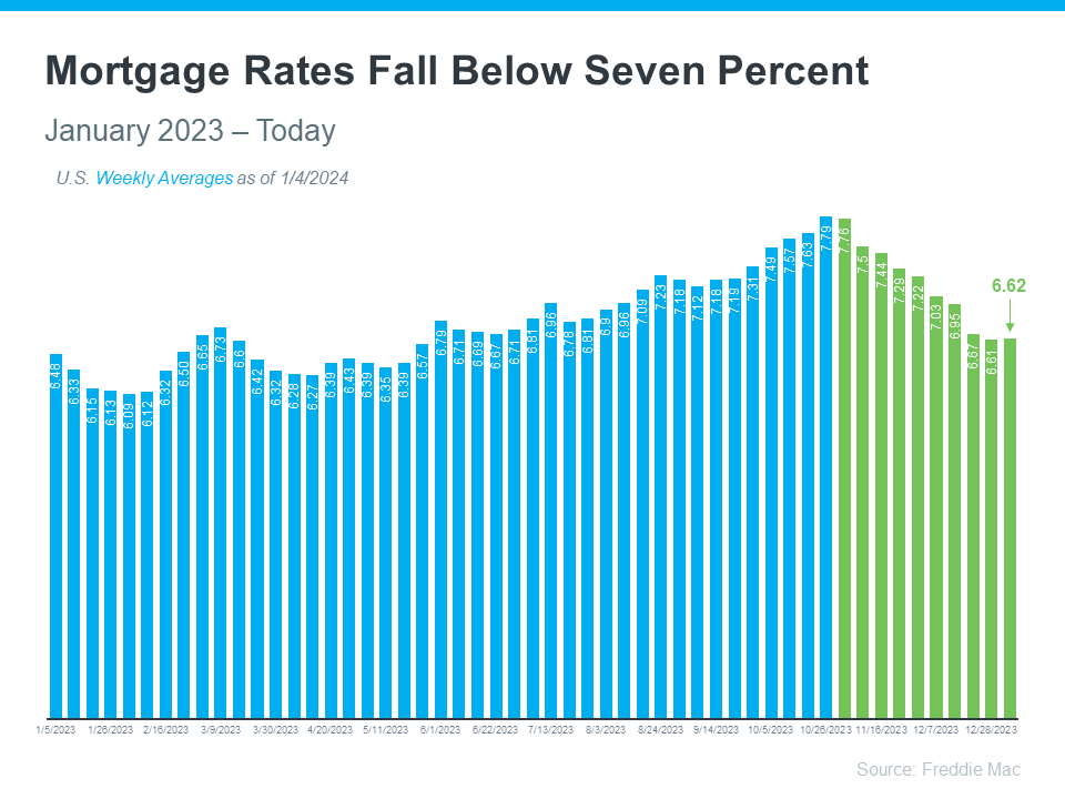 Bar chart of weekly U.S. mortgage rates, peaking above 7 percent in October 2023 before falling to 6.62 percent.
