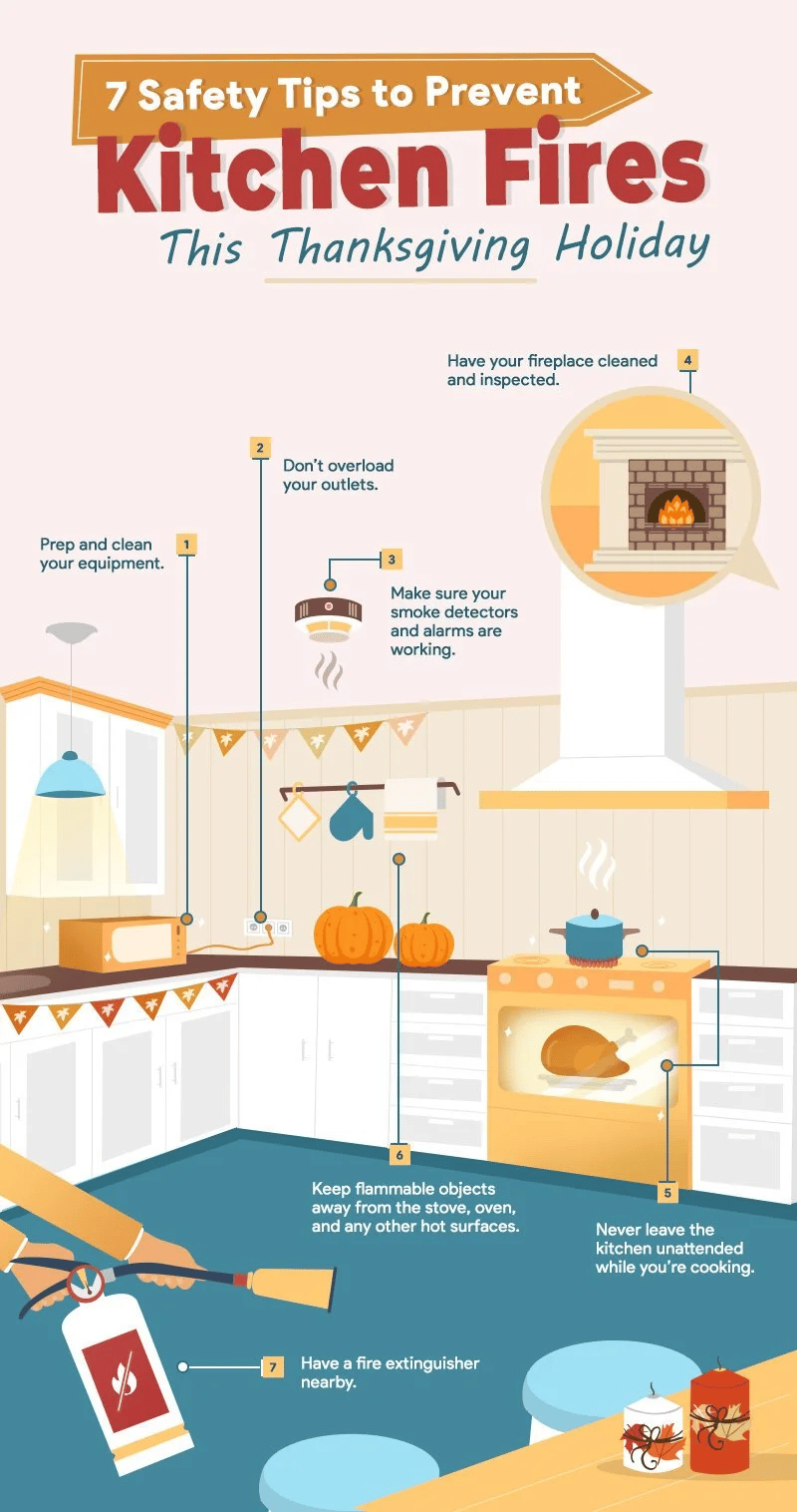 Infographic with seven Thanksgiving kitchen fire-safety tips, illustrated with a decorated kitchen and fire extinguisher.