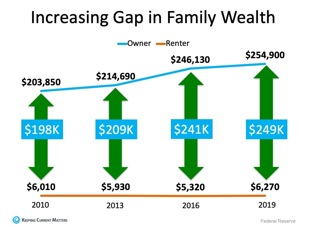 Infographic comparing owner and renter family wealth from 2010 to 2019, showing a widening gap.
