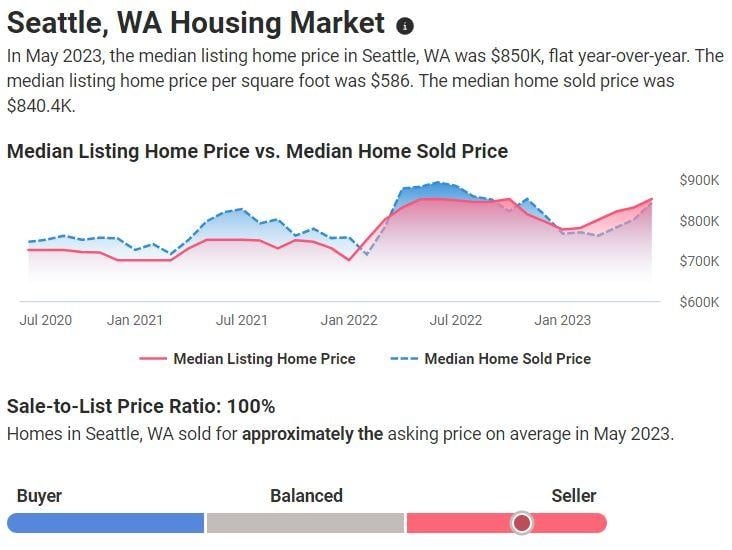 Why Buyers in Seattle Ignore Overpriced Homes So Quickly