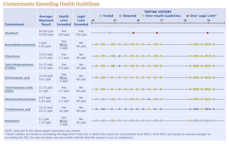 Drinking Water Quality in Harrisonburg