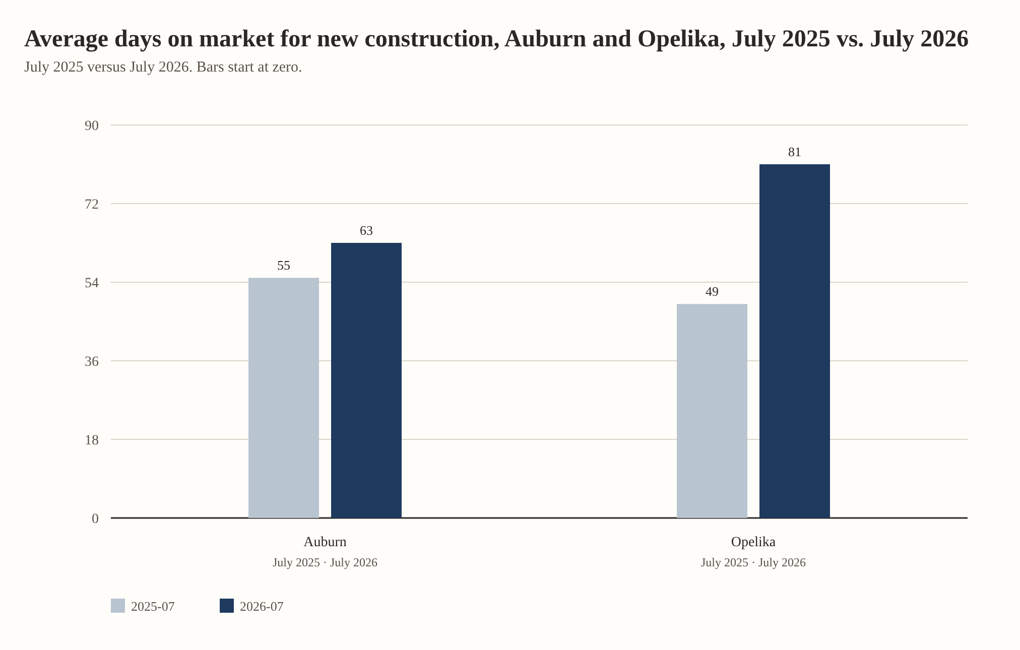 Average days on market for new construction, Auburn and Opelika, July 2025 vs. July 2026. Auburn: 55 in July 2025, 63 in July 2026. Opelika: 49 in July 2025, 81 in July 2026