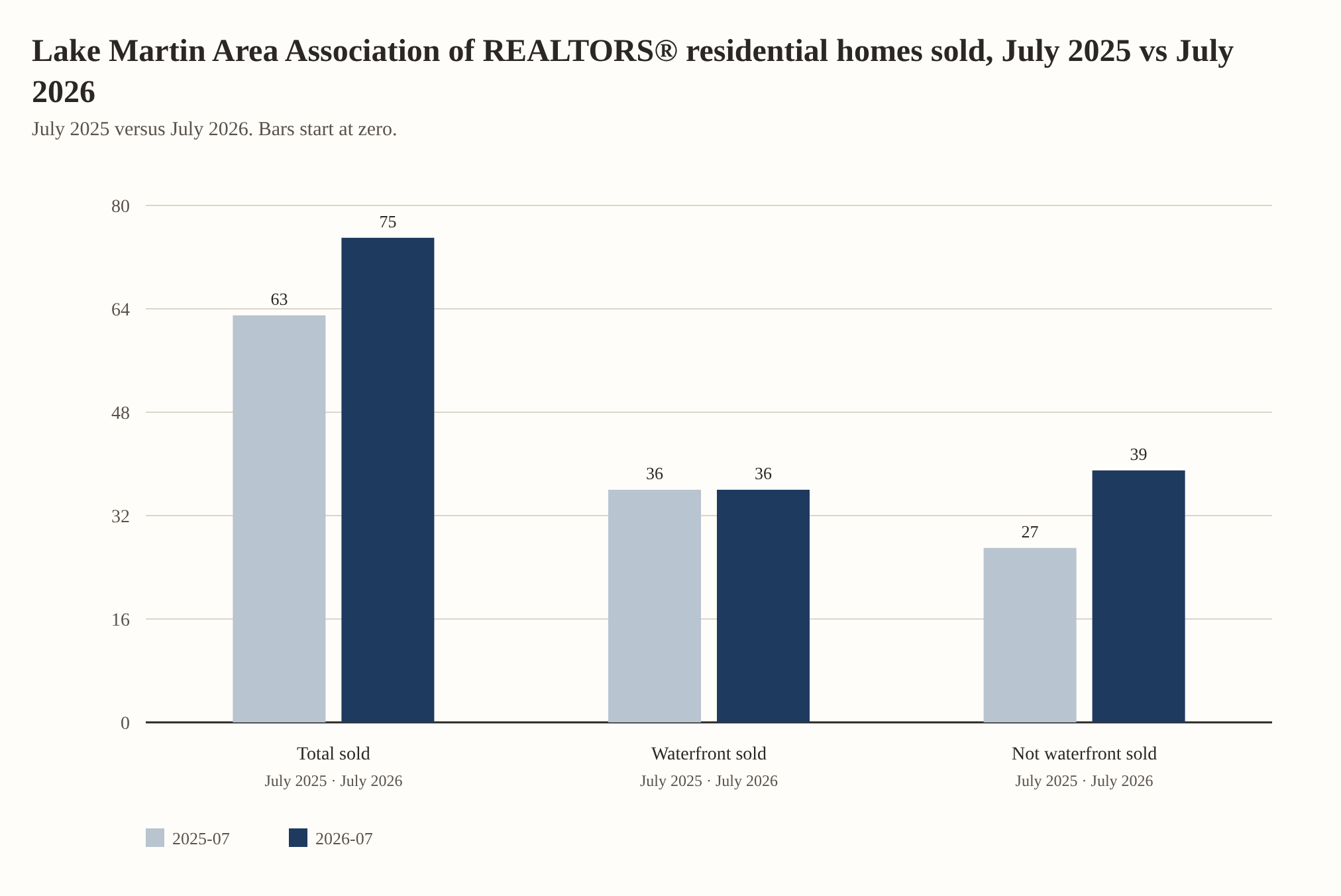 Lake Martin Area Association of REALTORS® residential homes sold, July 2025 vs July 2026. Total sold: 63 in July 2025, 75 in July 2026. Waterfront sold: 36 in July 2025, 36 in July 2026. Not waterfront sold: 27 in July 2025, 39 in July 2026
