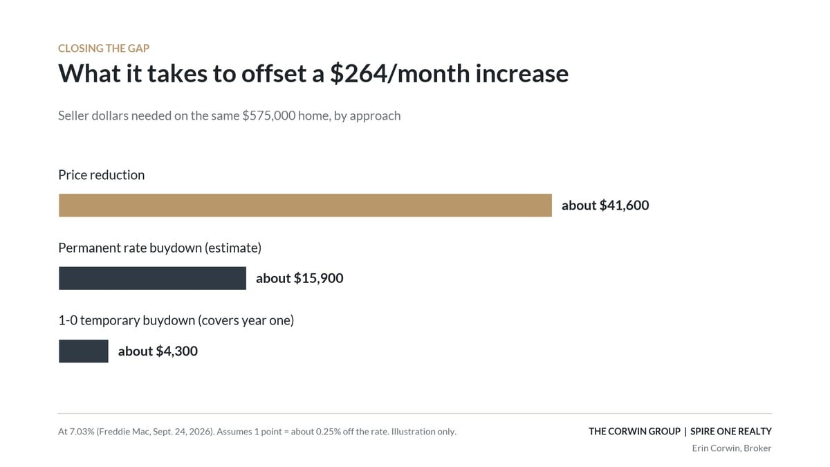 Price reduction vs. rate buydown needed to offset a $264 monthly payment increase