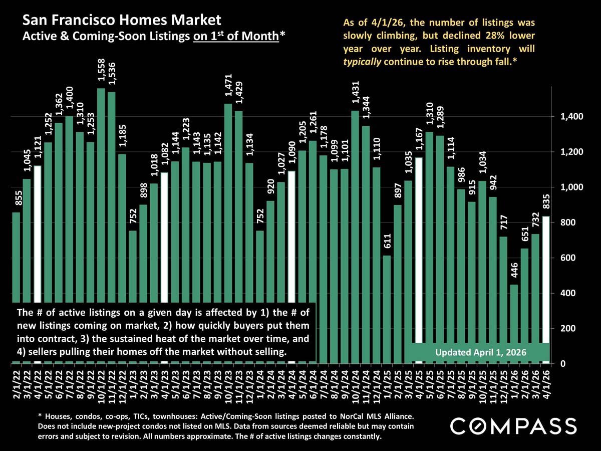 San Francisco Home Prices, Market Conditions & Trends April 2026