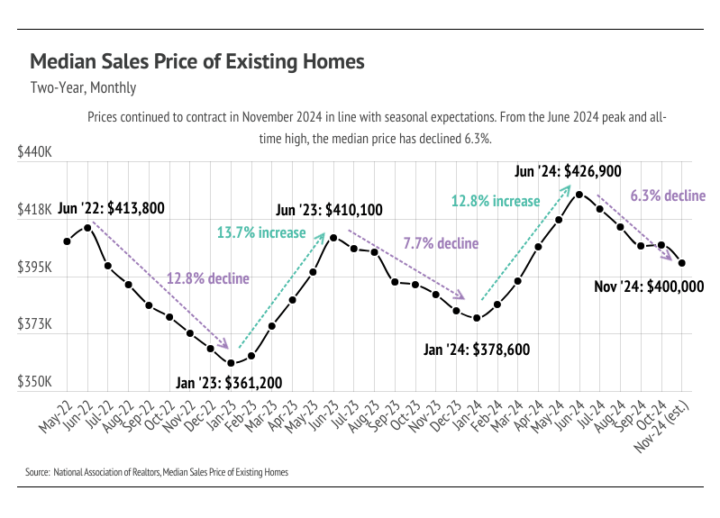 Median Sales Price of existing homes two-year, monthly from May 2022 to November 2024