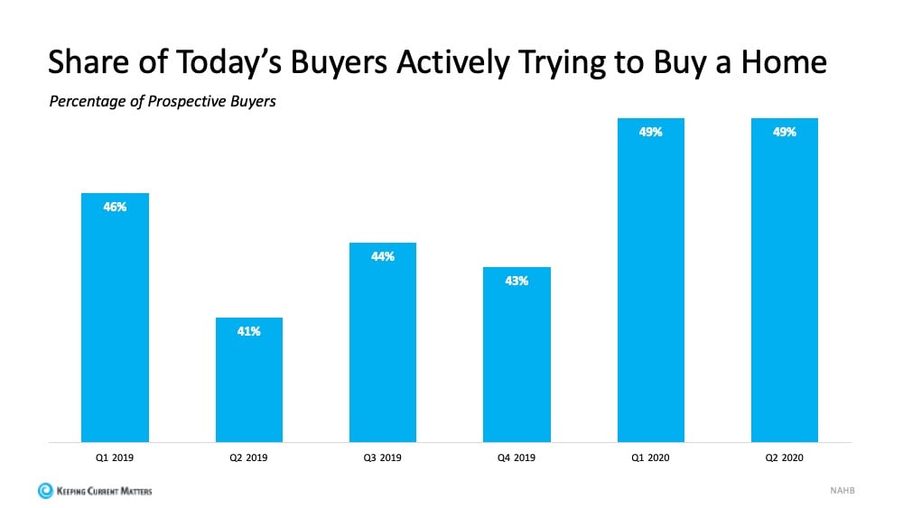 Chart: prospective buyers actively trying to buy rose from 46% in Q1 2019 to 49% in Q2 2020.