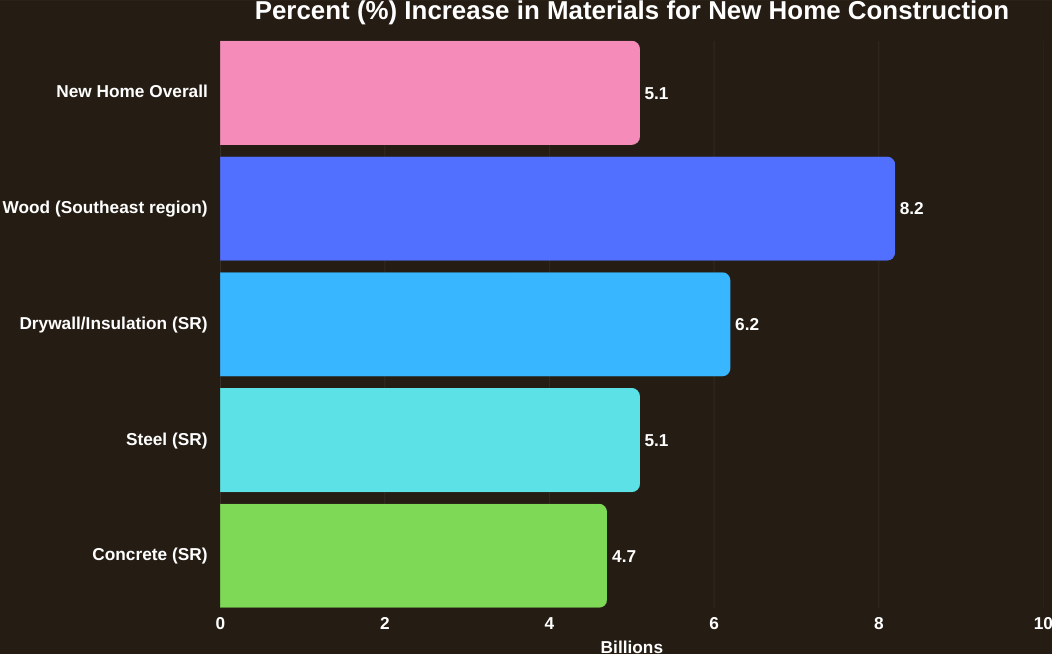 Rising Construction Costs Driving Up Home Prices