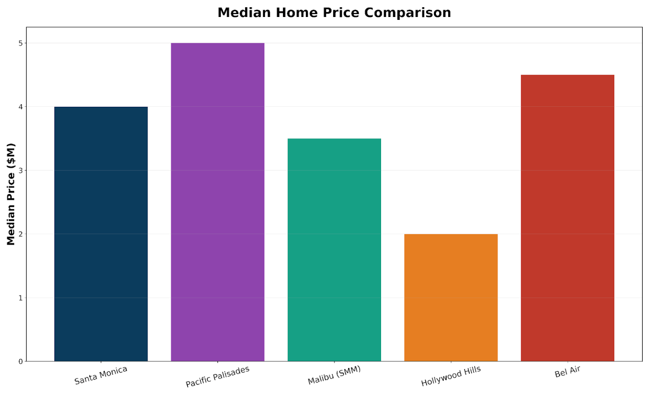 Bar chart comparing median home prices across Santa Monica Mountains area submarkets, February 2026