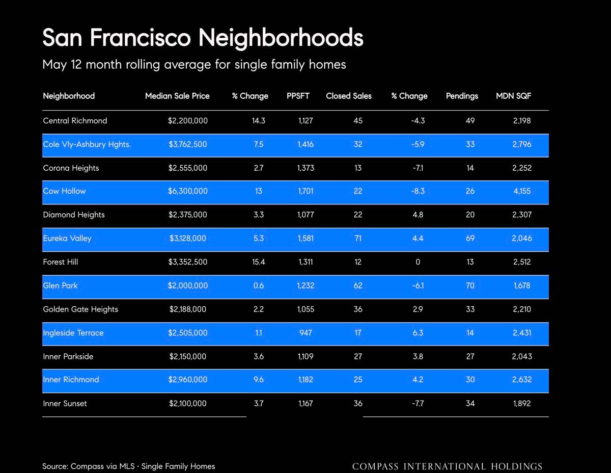 June 2026 San Francisco House & Condo Markets Market Outlook