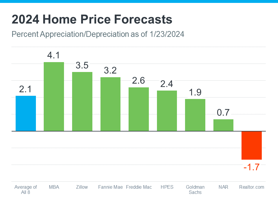 Chart of 2024 home price forecasts, ranging from MBA’s 4.1% appreciation to Realtor.com’s 1.7% depreciation.