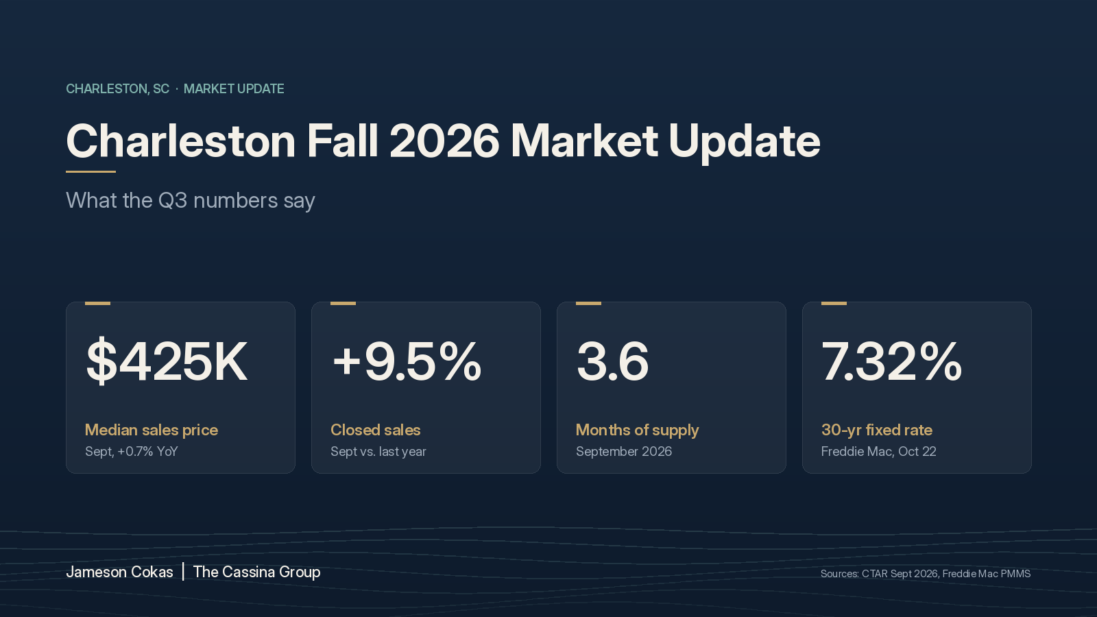 Charleston fall 2026 market stats: $425K median price, closed sales up 9.5%, 3.6 months of supply, 7.32% 30-year rate