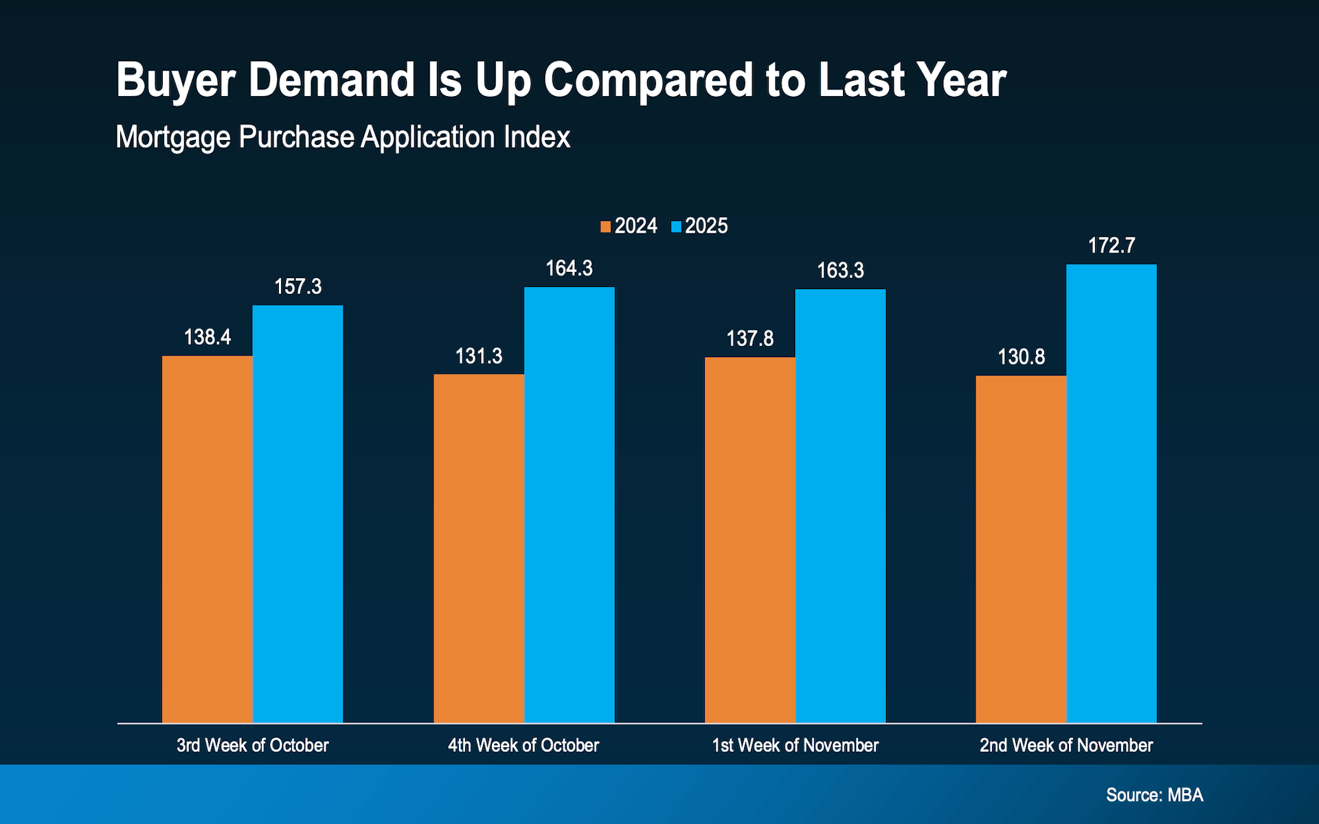 Bar chart comparing the Mortgage Purchase Application Index in late 2024 (orange) and late 2025 (blue), showing 2025 is higher.