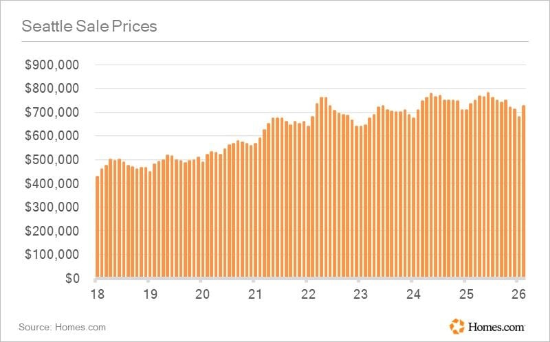 Why Buyers in Seattle Ignore Overpriced Homes So Quickly