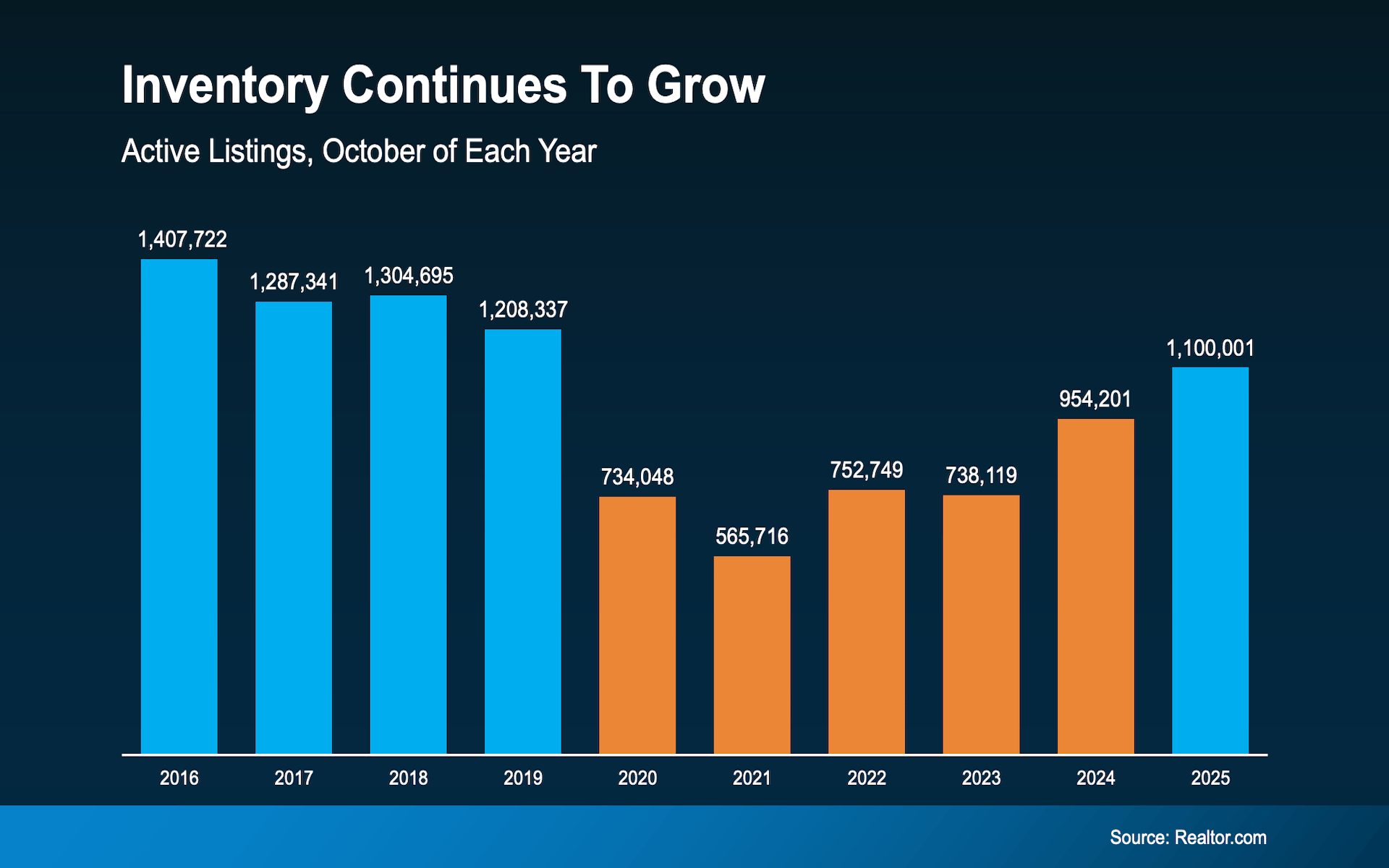 Bar chart showing a consistent increase in active real estate listings from 2021 to 2025, reaching 1,100,001.