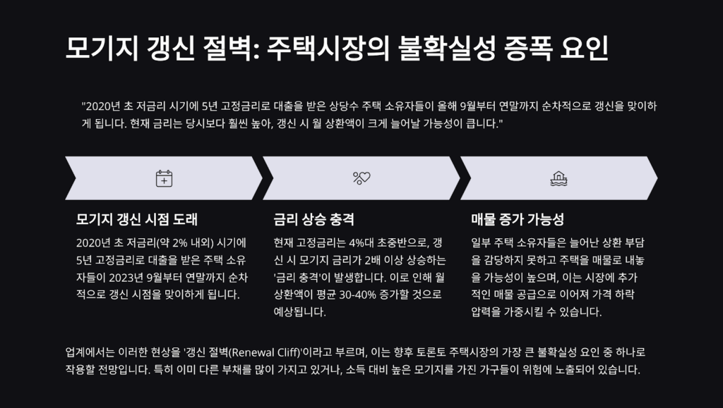 토론토 부동산 시장, 7월 거래량 증가에도 ‘급등’은 어려울 듯