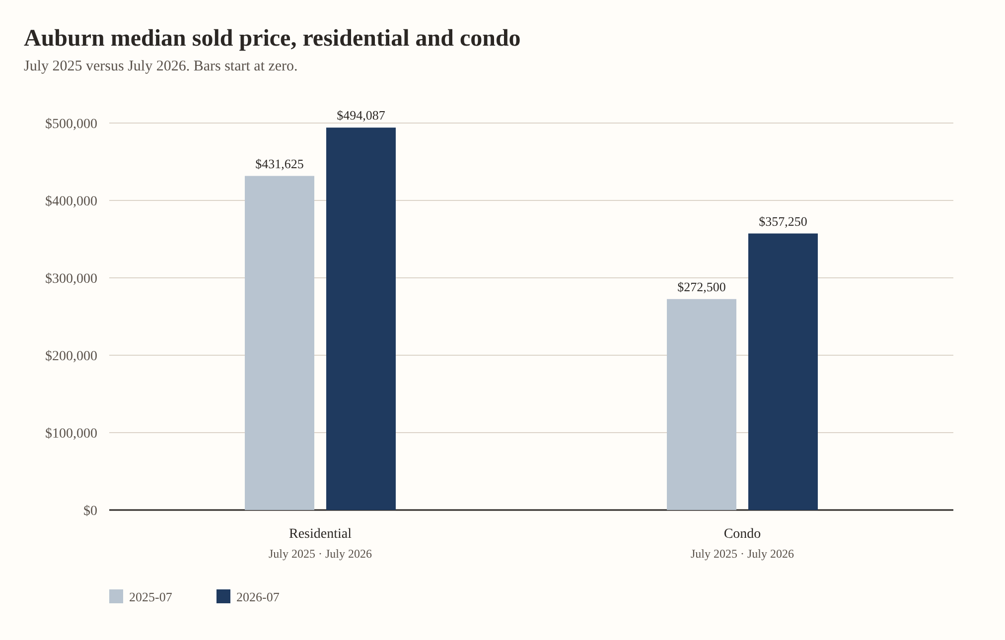 Auburn median sold price, residential and condo. Residential: $431,625 in July 2025, $494,087 in July 2026. Condo: $272,500 in July 2025, $357,250 in July 2026