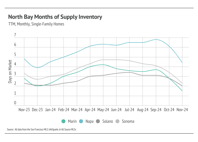 North Bay Months of supply inventory TTM, Monthly, Single-Family homes from November 2023 to November 2024