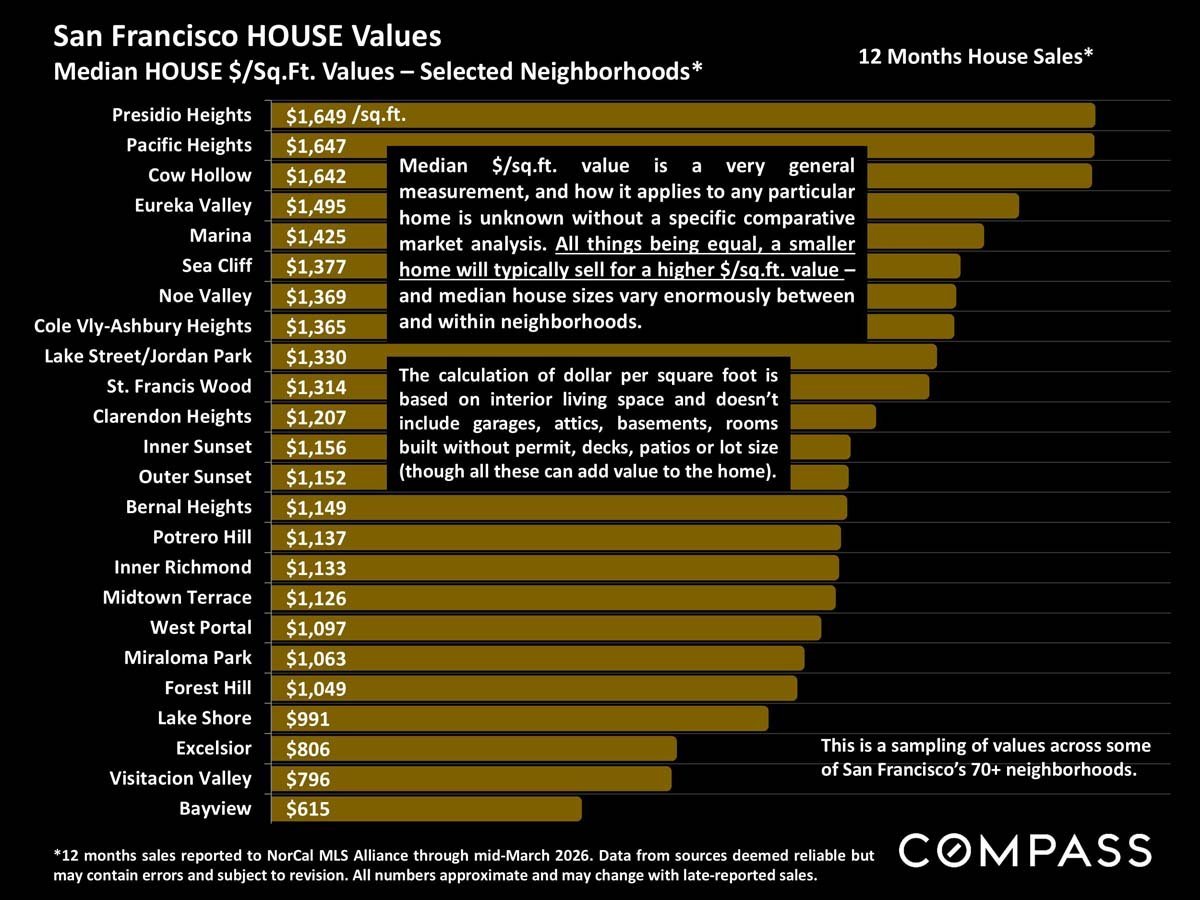 San Francisco Home Prices, Market Conditions & Trends April 2026
