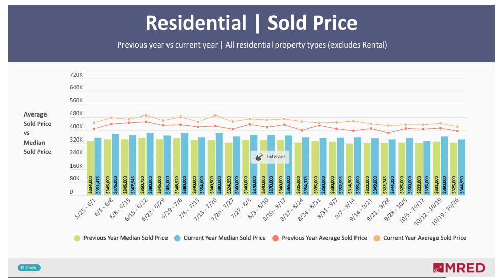 MRED October 27 2026 Sold Prices: Median Remains Higher chart