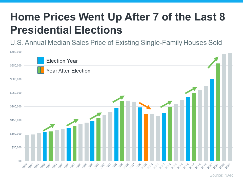 Do Elections Impact the Housing Market?