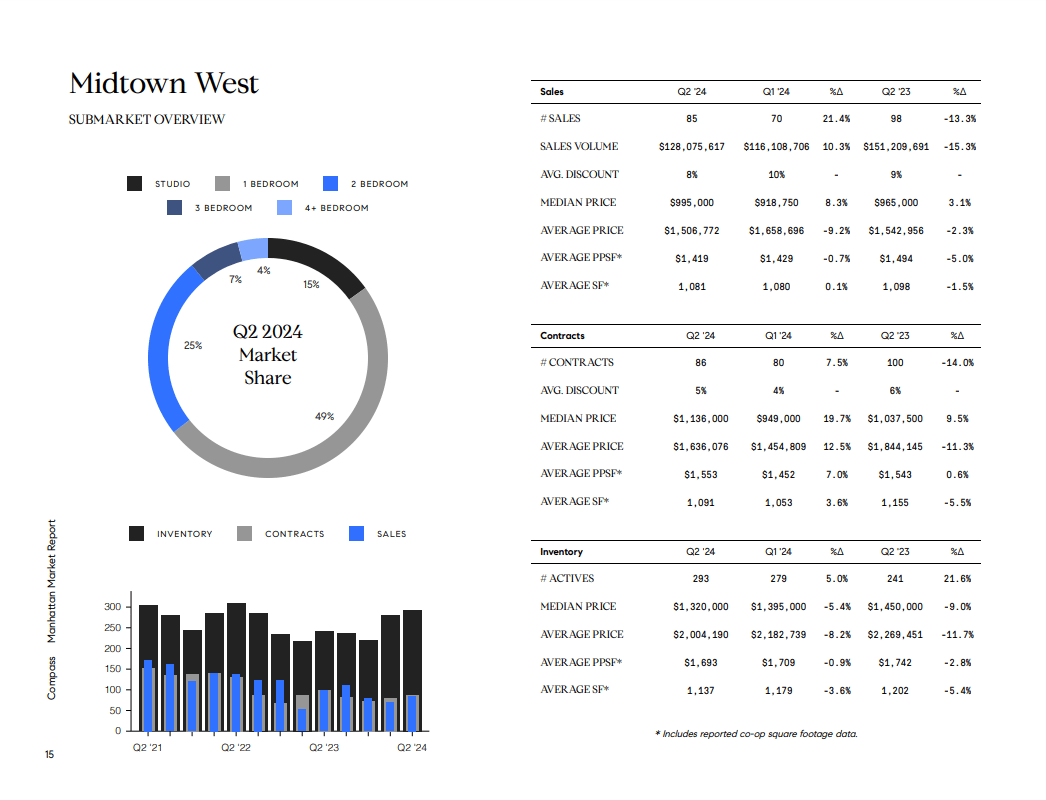 Midtown West Q2 2024 market report with bedroom market-share donut chart, quarterly bar chart, and sales tables.