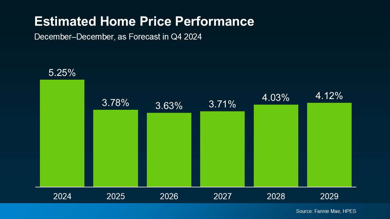 Chart of estimated home price performance: annual forecasts range from 3.63% in 2026 to 5.25% in 2024.