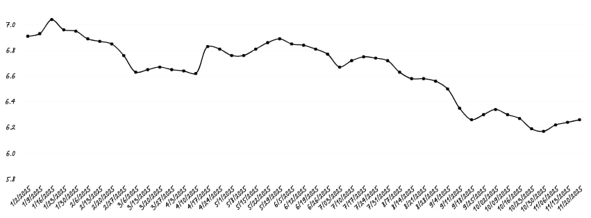 “A line graph showing daily data points from April 12, 2025 through November 13, 2025. Values begin just above 6.9, rise briefly to nearly 7.0, then steadily decline with small fluctuations. Midyear values hover around 6.7 to 6.8 before trending downward through late summer and fall, reaching lows near 6.1. Toward November, the values rise slightly to about 6.2. The x-axis displays dates in a diagonal handwritten style, and the y-axis ranges from 5.8 to 7.0.