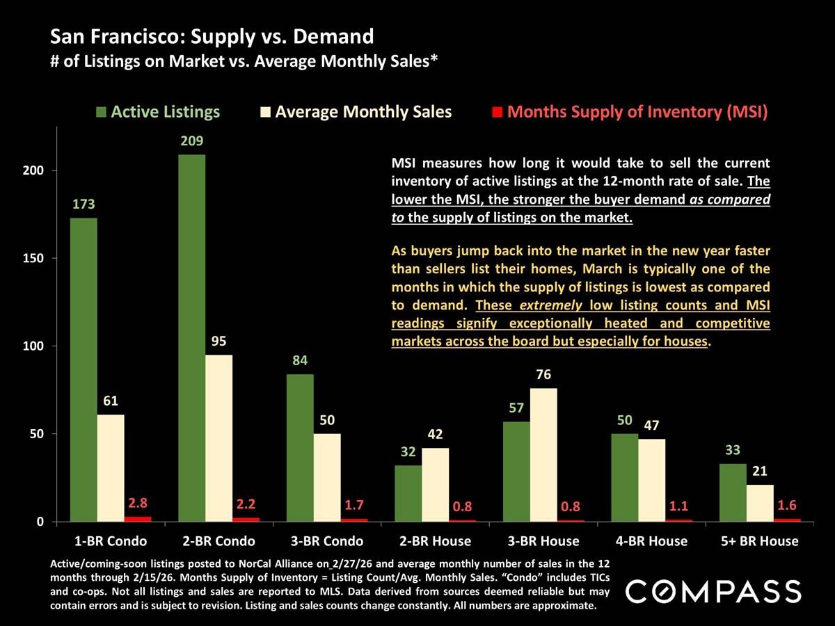 San Francisco Home Prices, Market Conditions & Trends March 2026