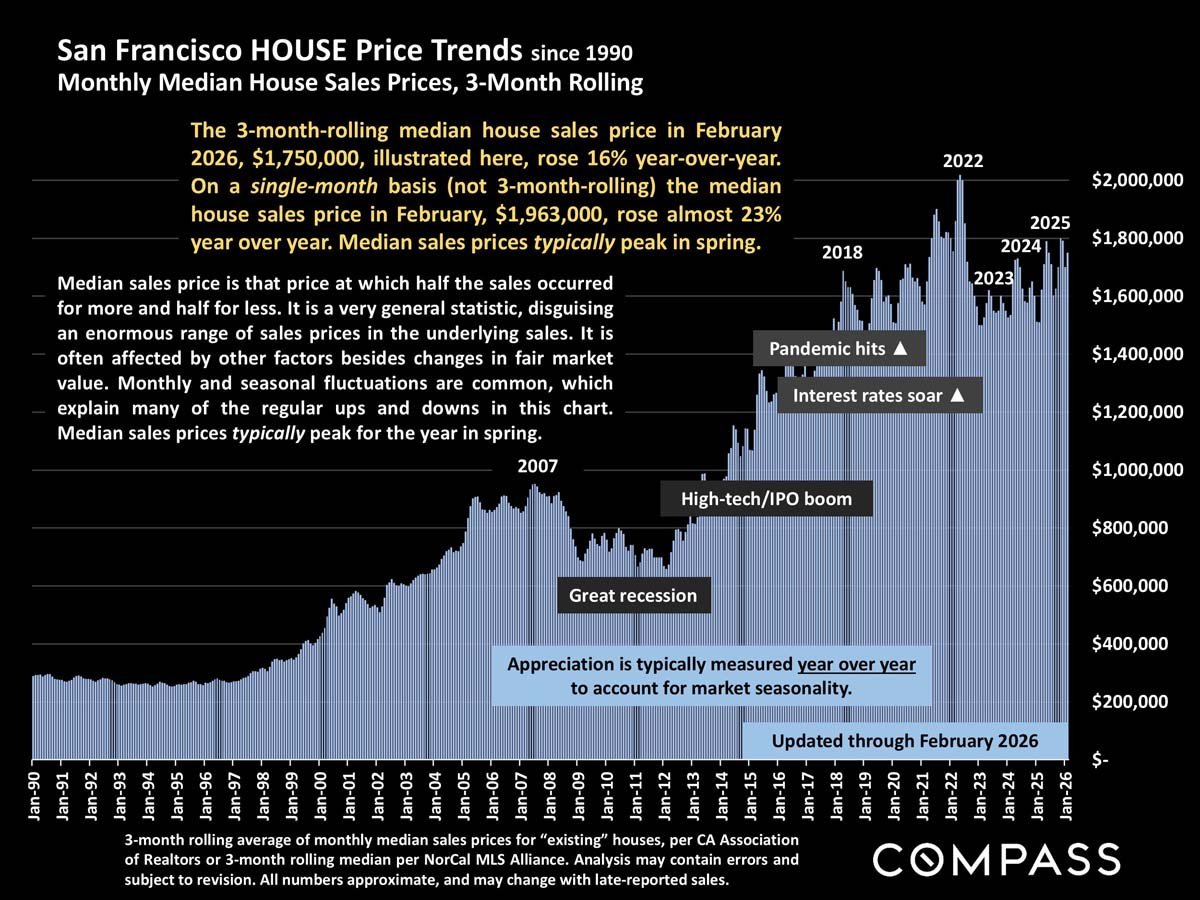 San Francisco Home Prices, Market Conditions & Trends March 2026