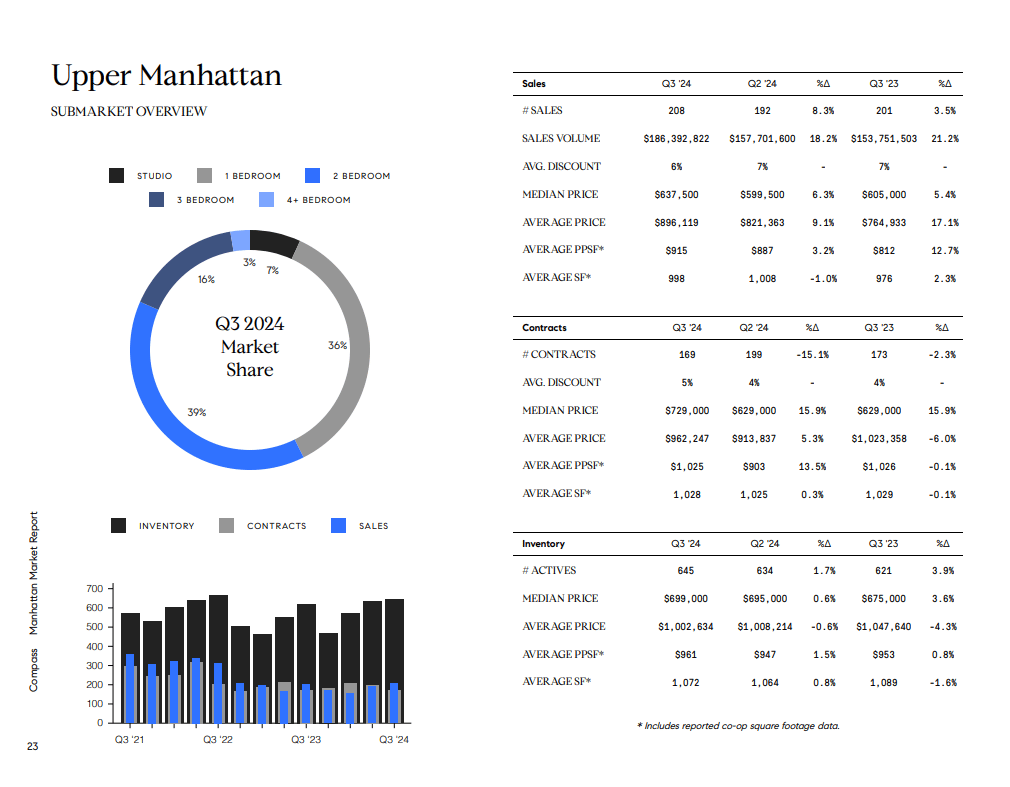 Upper Manhattan Q3 2024 market report with bedroom market-share chart, historical bars, and sales, contracts, and inventory tables.