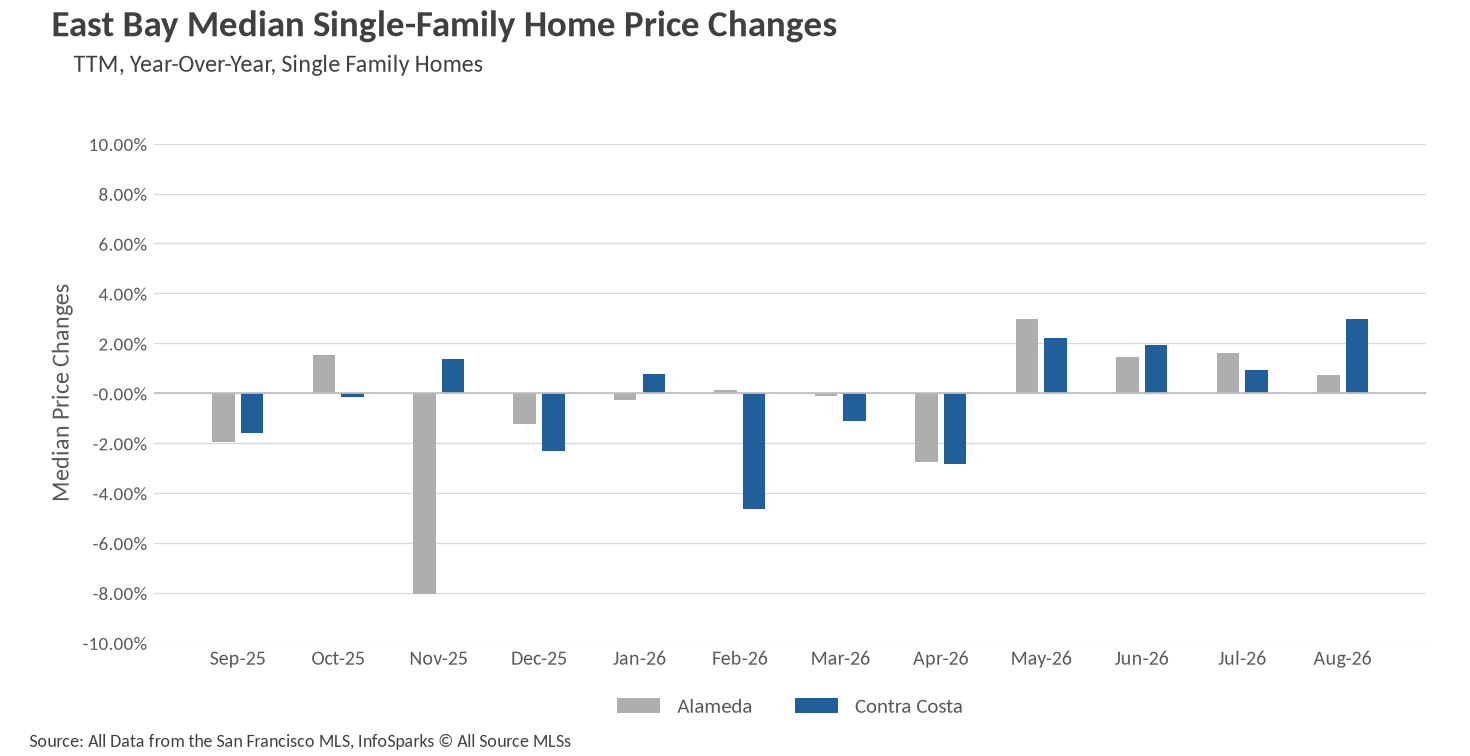 Bar chart showing East Bay Median Single-Family Home Price Changes year-over-year for Alameda and Contra Costa
