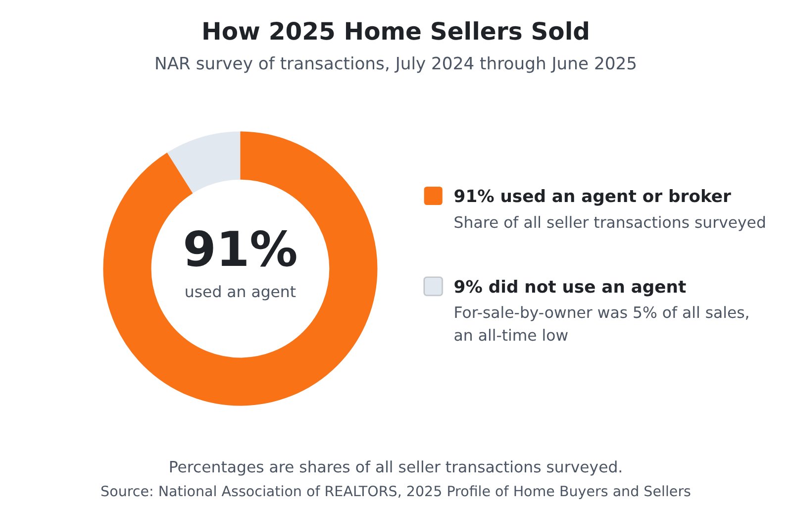 Donut chart showing 91 percent of 2025 home sellers used an agent or broker and 9 percent did not, with for-sale-by-owner at 5 percent of all sales