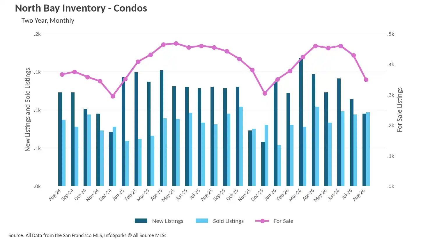 Mixed bar and line chart showing North Bay Condo Inventory over two years, detailing new listings, sold listings, and total properties for sale.