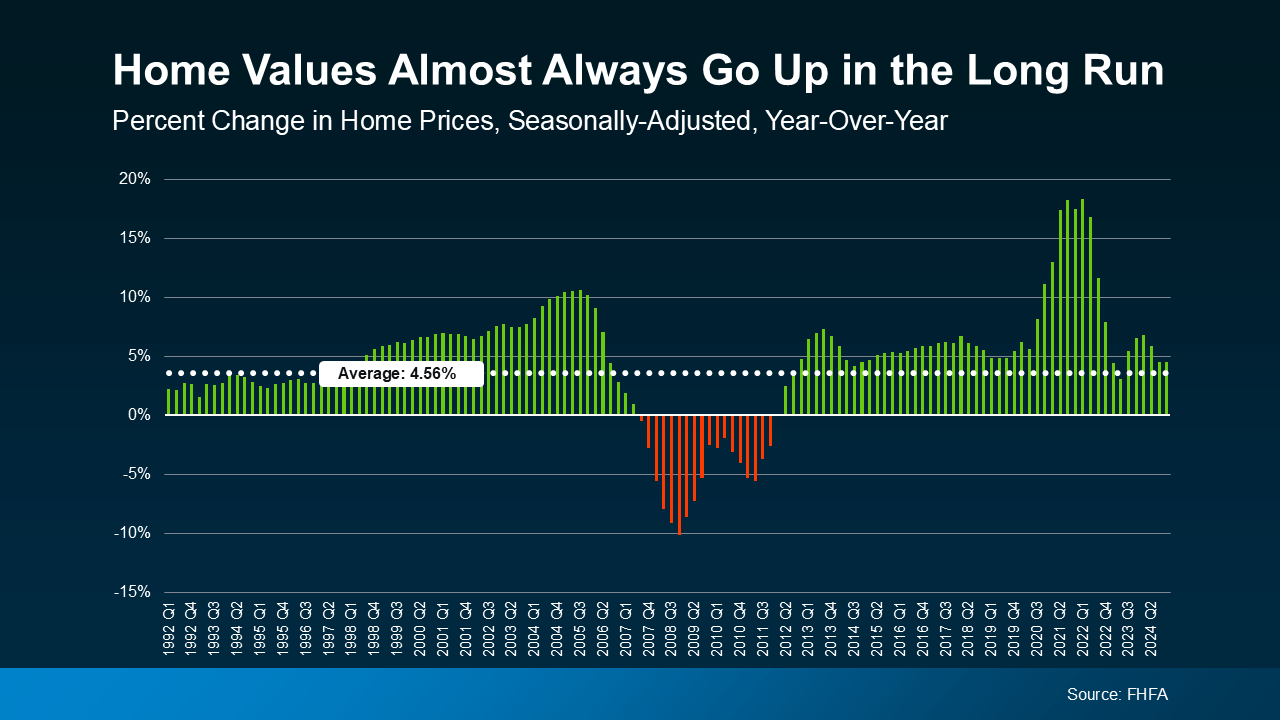 The Five-Year Rule for Home Price Perspective