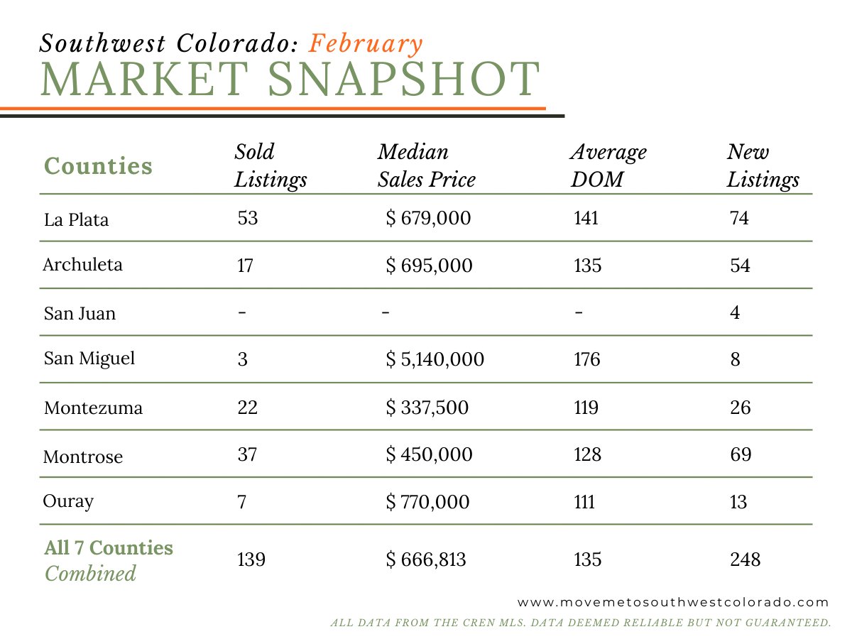 February Southwest Colorado market snapshot table with county sales, median prices, days on market, and new listings.