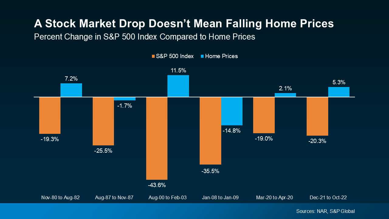Stocks May Be Volatile, but Home Values Aren’t