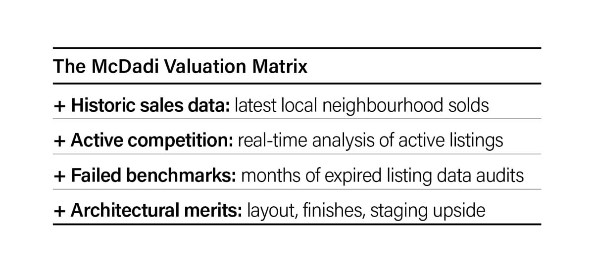 A professional real estate criteria list detailing the four pillars of the McDadi Valuation Matrix, including historic sales data from recent neighbourhood solds, active competition, failed benchmarks from expired listing audits, and architectural staging merits