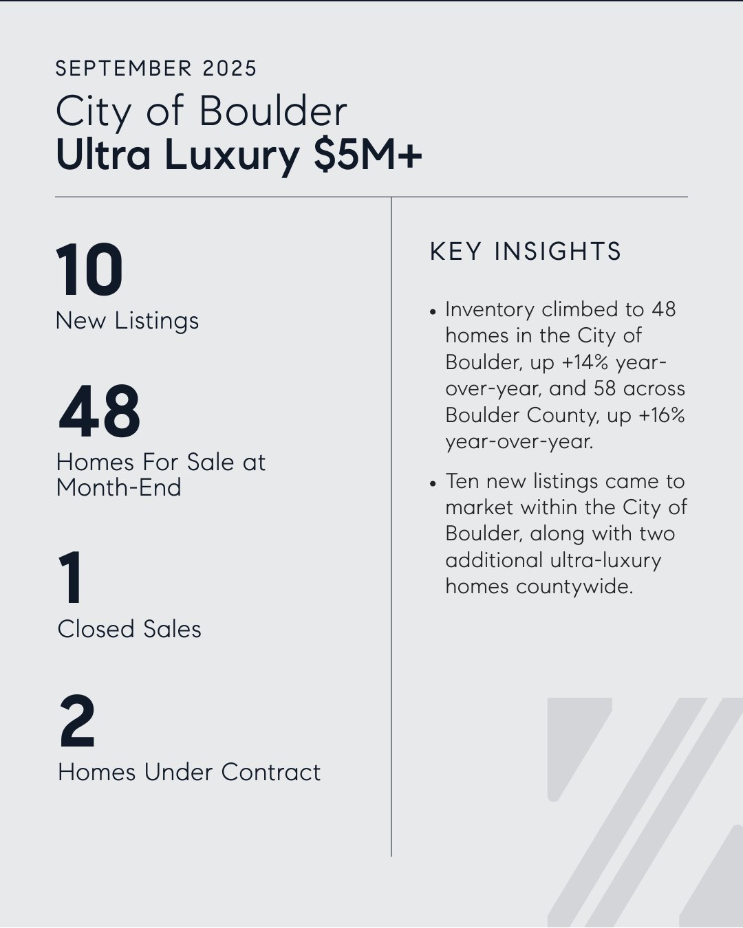 Boulder Luxury Real Estate Market Insights | September 2025