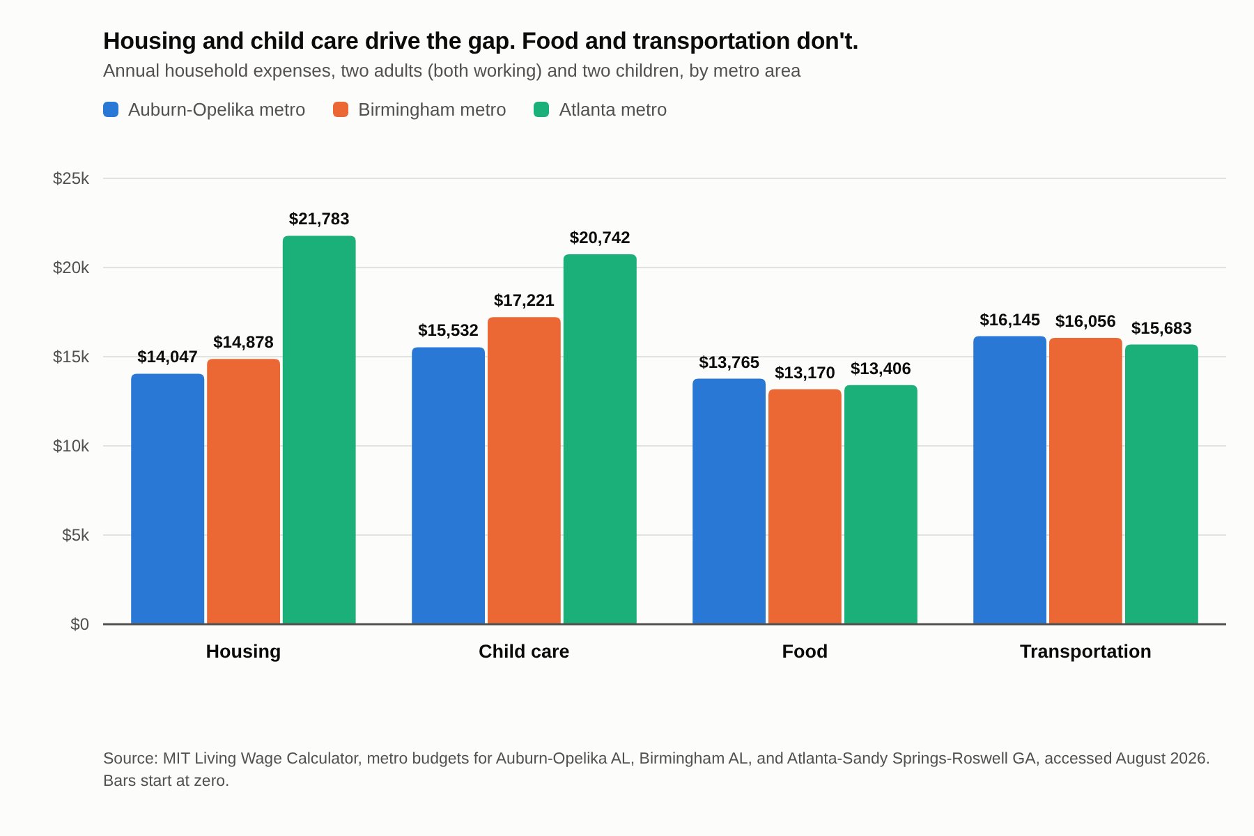 Grouped bar chart of annual household expenses for two adults and two children across the Auburn-Opelika, Birmingham, and Atlanta metro areas. Housing and child care are much higher in Atlanta, while food and transportation are nearly identical across all three.