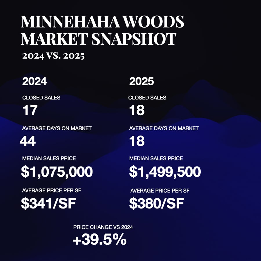 Minnehaha Woods neighborhood real estate market snapshot in Edina, Minnesota