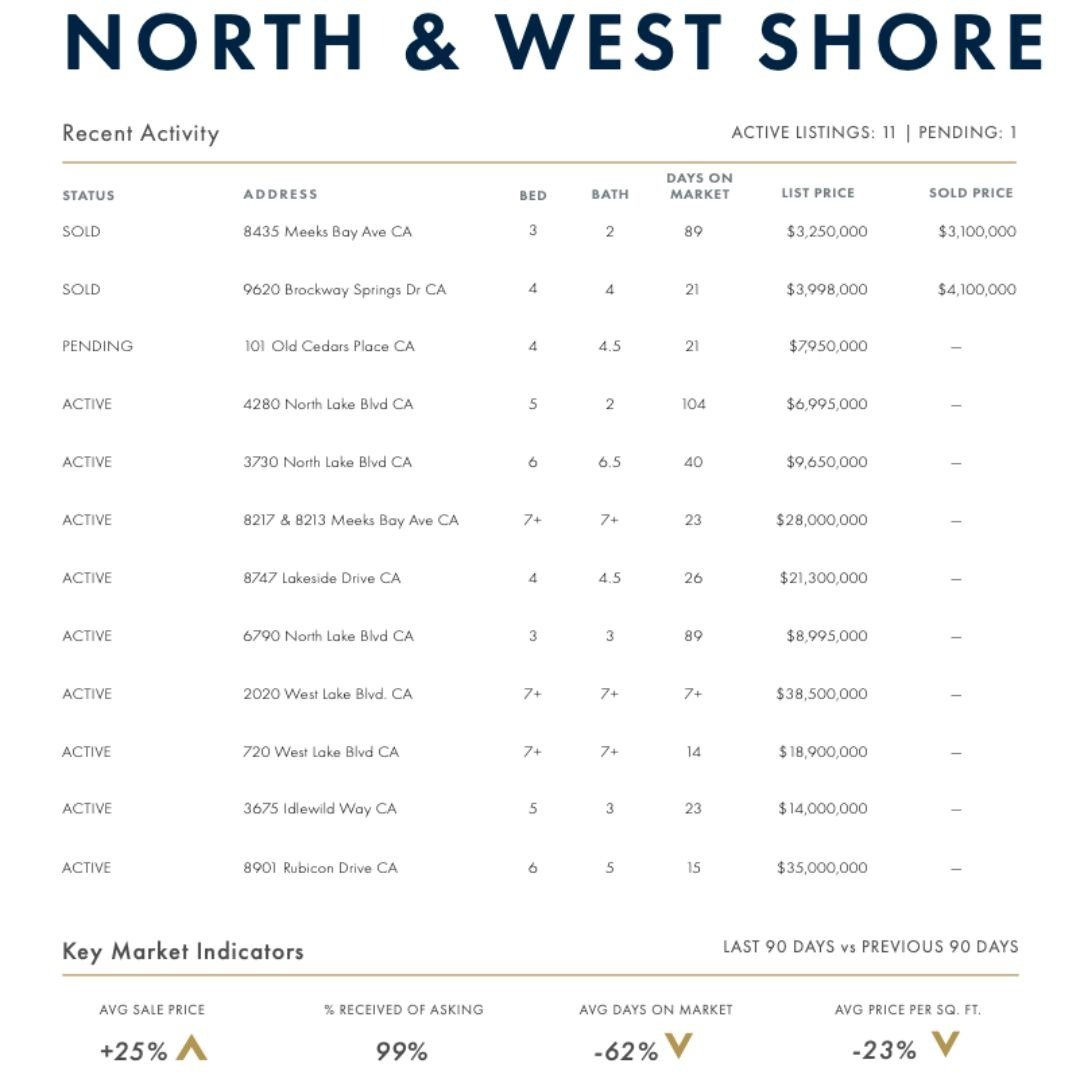 North & West Shore lakefront market update with recent listings and key market indicators.